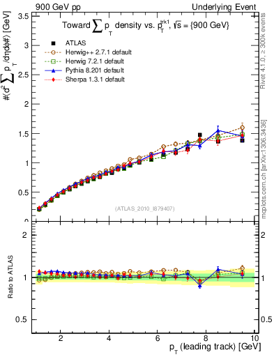 Plot of sumpt-vs-pt-twrd in 900 GeV pp collisions