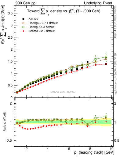 Plot of sumpt-vs-pt-twrd in 900 GeV pp collisions