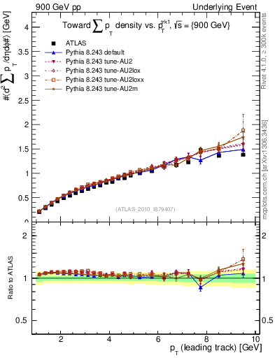 Plot of sumpt-vs-pt-twrd in 900 GeV pp collisions
