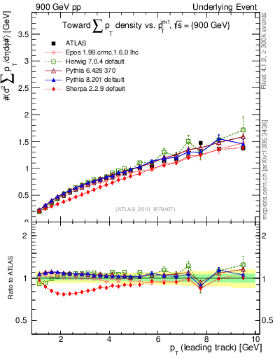 Plot of sumpt-vs-pt-twrd in 900 GeV pp collisions
