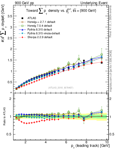 Plot of sumpt-vs-pt-twrd in 900 GeV pp collisions