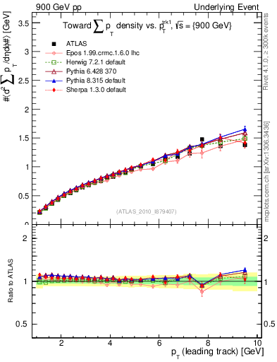 Plot of sumpt-vs-pt-twrd in 900 GeV pp collisions