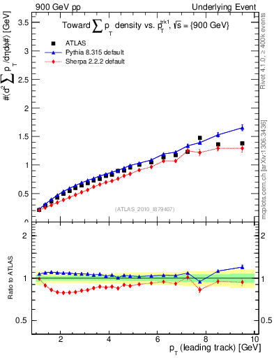 Plot of sumpt-vs-pt-twrd in 900 GeV pp collisions
