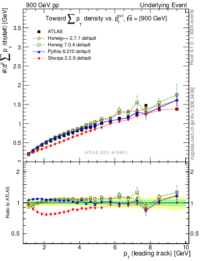 Plot of sumpt-vs-pt-twrd in 900 GeV pp collisions