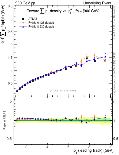 Plot of sumpt-vs-pt-twrd in 900 GeV pp collisions