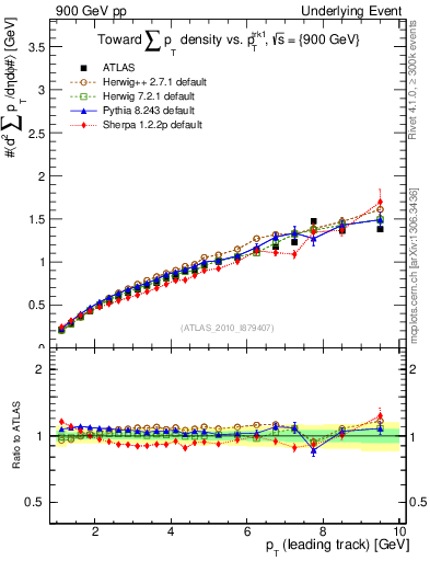 Plot of sumpt-vs-pt-twrd in 900 GeV pp collisions