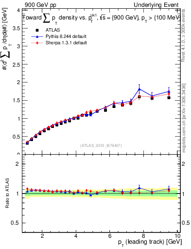Plot of sumpt-vs-pt-twrd in 900 GeV pp collisions