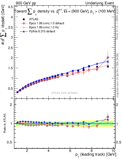 Plot of sumpt-vs-pt-twrd in 900 GeV pp collisions