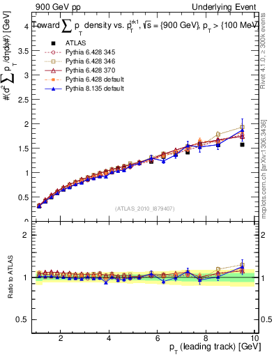 Plot of sumpt-vs-pt-twrd in 900 GeV pp collisions