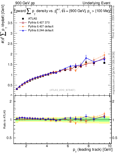 Plot of sumpt-vs-pt-twrd in 900 GeV pp collisions