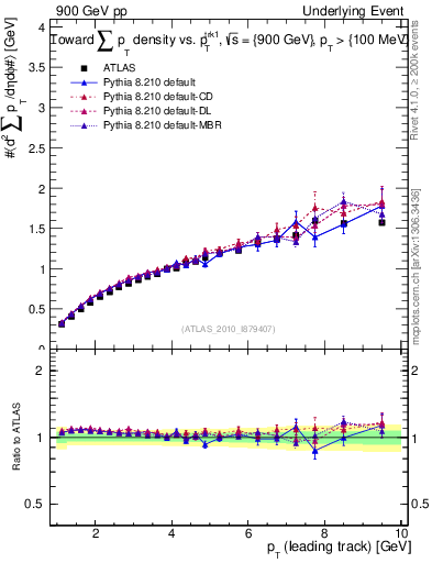 Plot of sumpt-vs-pt-twrd in 900 GeV pp collisions