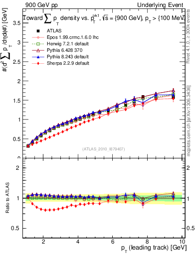Plot of sumpt-vs-pt-twrd in 900 GeV pp collisions