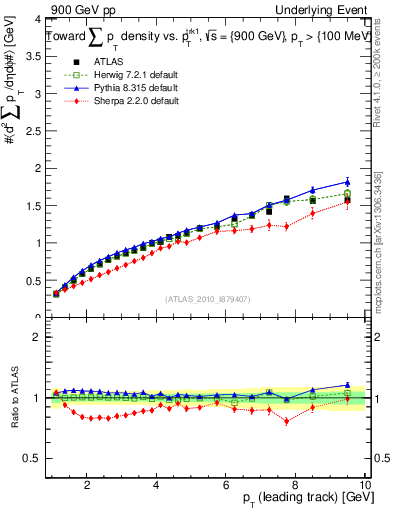 Plot of sumpt-vs-pt-twrd in 900 GeV pp collisions