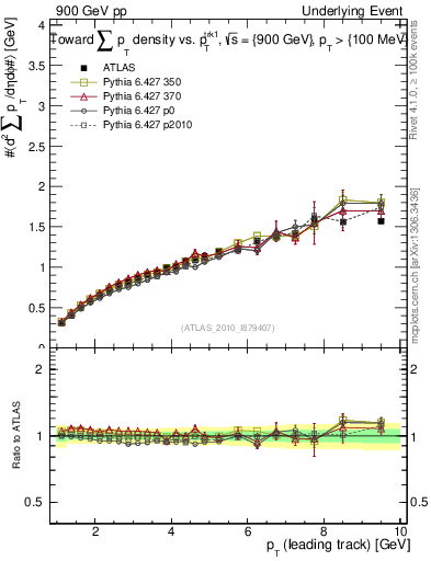 Plot of sumpt-vs-pt-twrd in 900 GeV pp collisions