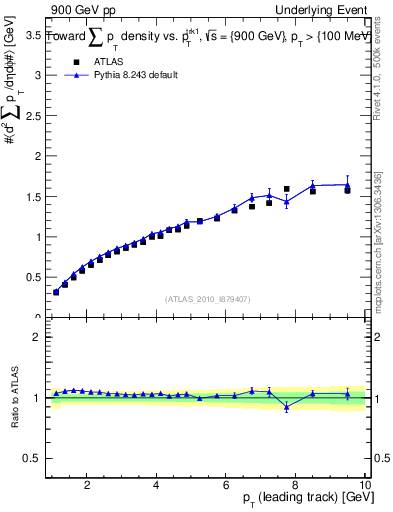 Plot of sumpt-vs-pt-twrd in 900 GeV pp collisions