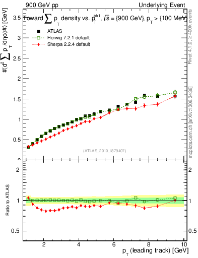 Plot of sumpt-vs-pt-twrd in 900 GeV pp collisions
