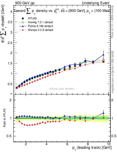 Plot of sumpt-vs-pt-twrd in 900 GeV pp collisions