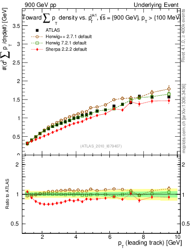 Plot of sumpt-vs-pt-twrd in 900 GeV pp collisions