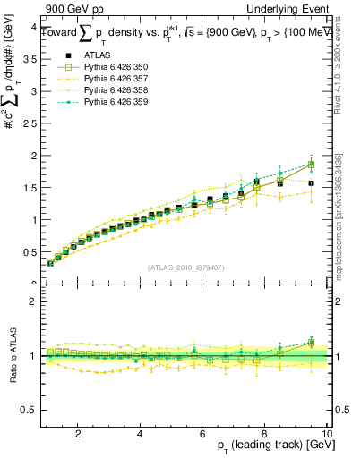 Plot of sumpt-vs-pt-twrd in 900 GeV pp collisions