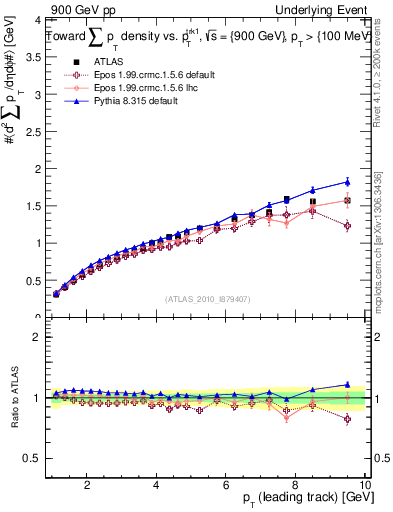 Plot of sumpt-vs-pt-twrd in 900 GeV pp collisions