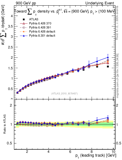 Plot of sumpt-vs-pt-twrd in 900 GeV pp collisions