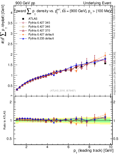 Plot of sumpt-vs-pt-twrd in 900 GeV pp collisions