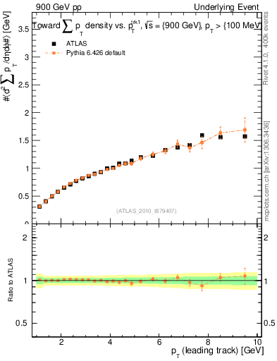 Plot of sumpt-vs-pt-twrd in 900 GeV pp collisions