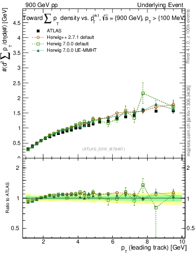 Plot of sumpt-vs-pt-twrd in 900 GeV pp collisions