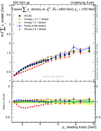 Plot of sumpt-vs-pt-twrd in 900 GeV pp collisions
