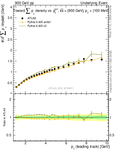 Plot of sumpt-vs-pt-twrd in 900 GeV pp collisions