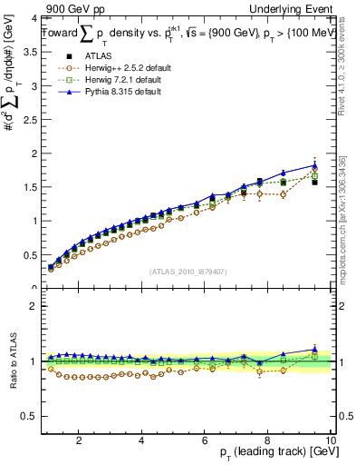 Plot of sumpt-vs-pt-twrd in 900 GeV pp collisions