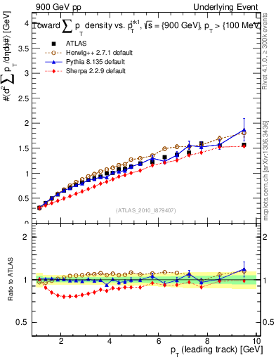 Plot of sumpt-vs-pt-twrd in 900 GeV pp collisions