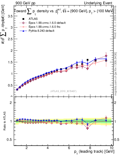 Plot of sumpt-vs-pt-twrd in 900 GeV pp collisions