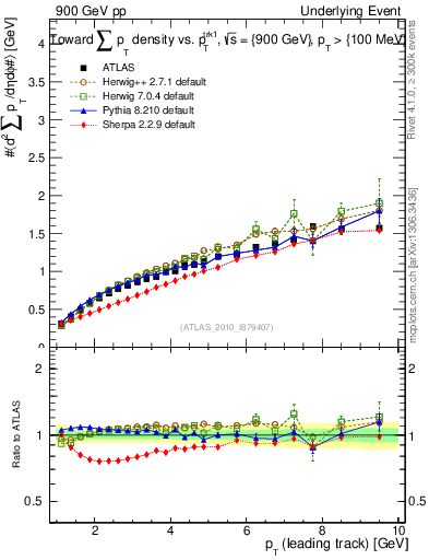 Plot of sumpt-vs-pt-twrd in 900 GeV pp collisions