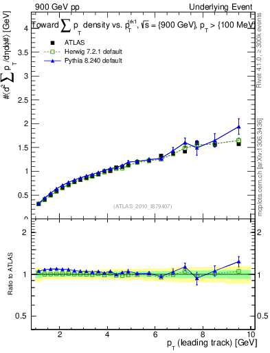 Plot of sumpt-vs-pt-twrd in 900 GeV pp collisions