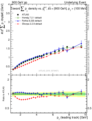 Plot of sumpt-vs-pt-twrd in 900 GeV pp collisions