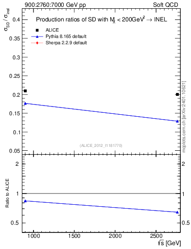 Plot of sqrts.xsec in 900:2760:7000 GeV pp collisions