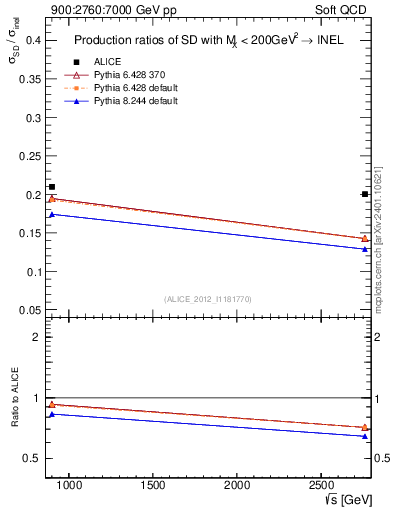Plot of sqrts.xsec in 900:2760:7000 GeV pp collisions
