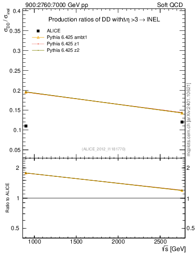 Plot of sqrts.xsec in 900:2760:7000 GeV pp collisions