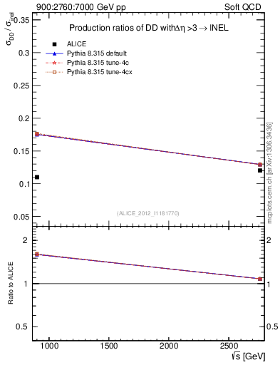 Plot of sqrts.xsec in 900:2760:7000 GeV pp collisions