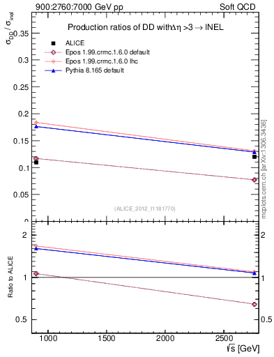 Plot of sqrts.xsec in 900:2760:7000 GeV pp collisions