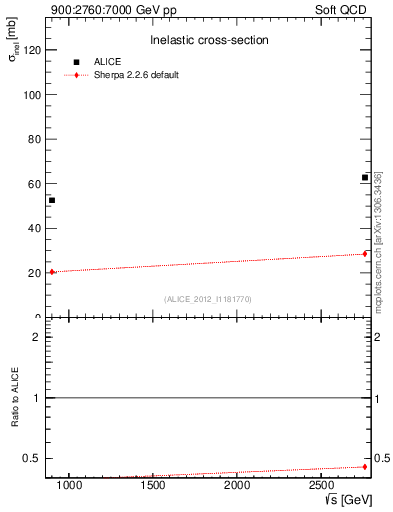 Plot of sqrts.xsec in 900:2760:7000 GeV pp collisions