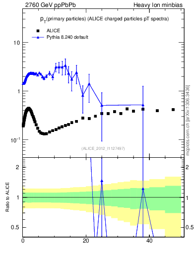Plot of raa.nch-vs-pt in 2760 GeV ppPbPb collisions