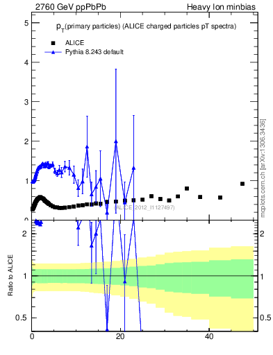 Plot of raa.nch-vs-pt in 2760 GeV ppPbPb collisions
