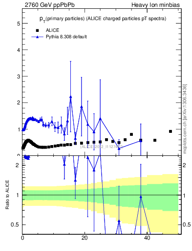 Plot of raa.nch-vs-pt in 2760 GeV ppPbPb collisions