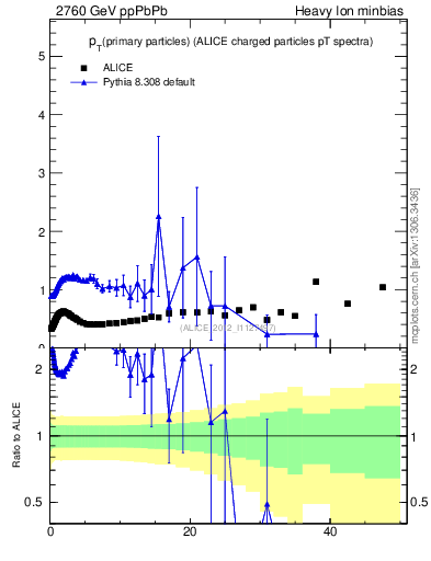 Plot of raa.nch-vs-pt in 2760 GeV ppPbPb collisions