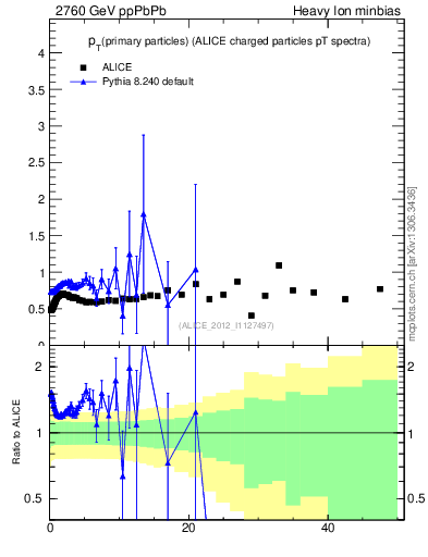 Plot of raa.nch-vs-pt in 2760 GeV ppPbPb collisions