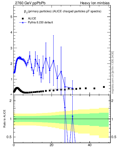 Plot of raa.nch-vs-pt in 2760 GeV ppPbPb collisions