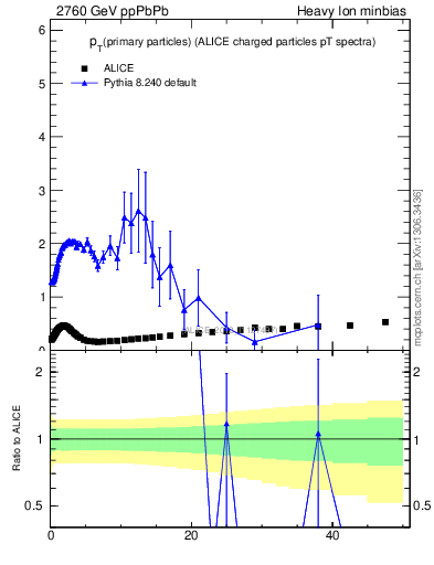 Plot of raa.nch-vs-pt in 2760 GeV ppPbPb collisions