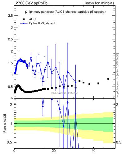 Plot of raa.nch-vs-pt in 2760 GeV ppPbPb collisions